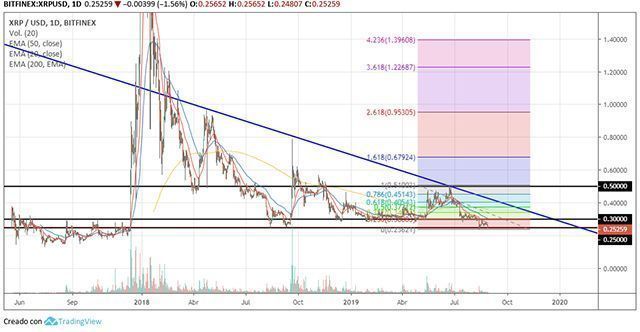 futuros de Bitcoin