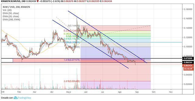 futuros de Bitcoin