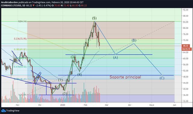 precio de Bitcoin en 2020