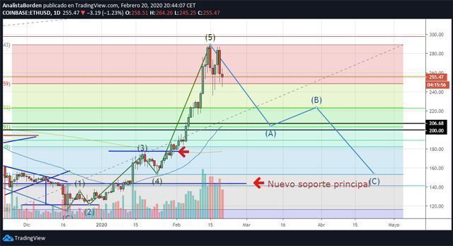 precio de Bitcoin en 2020