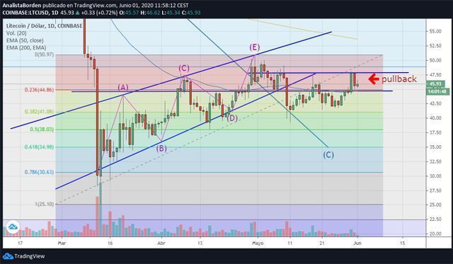 dólar digital