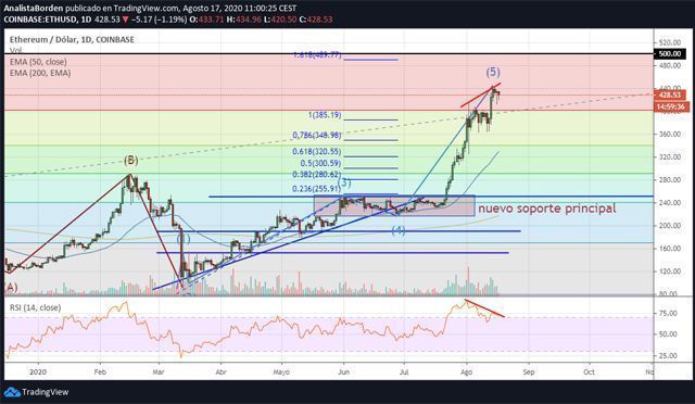 holding institucional Bitcoin