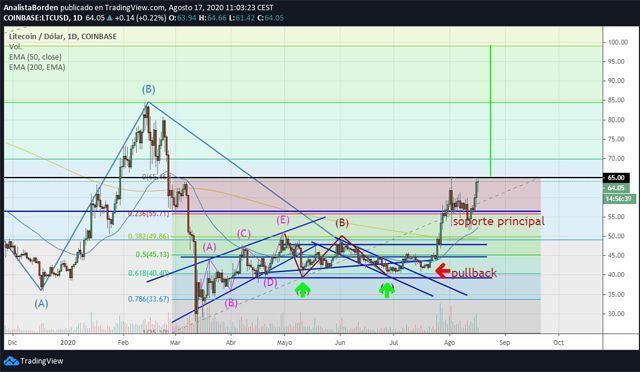 análisis litecoin