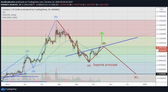 Cardano 141020