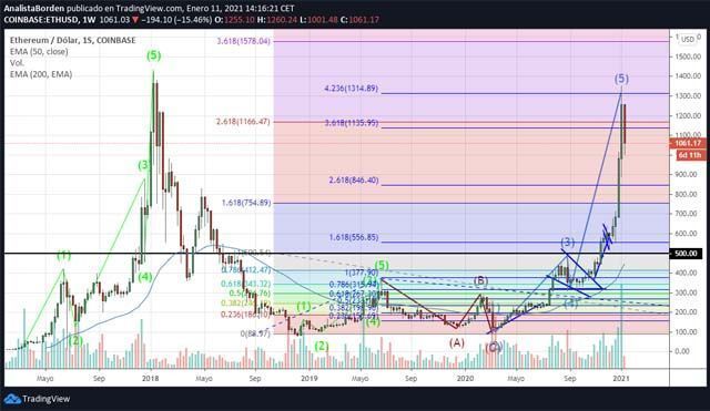 eth 110121