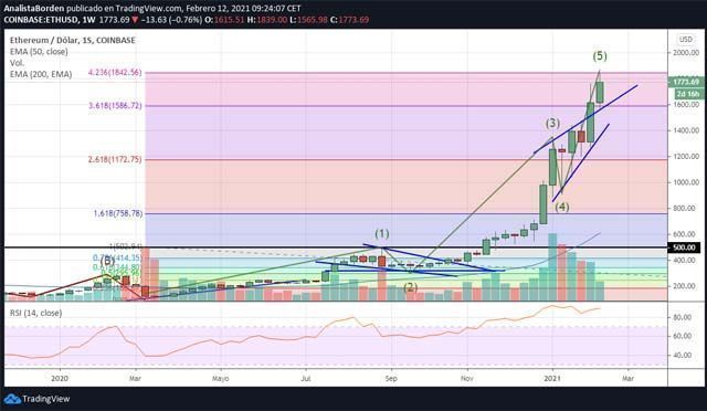eth 12/02/21