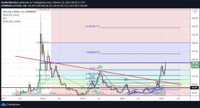 LTC 12/02/21