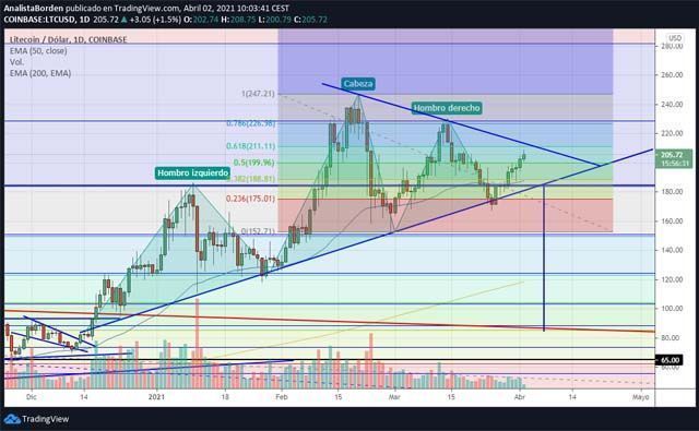 LTC 02/04/21