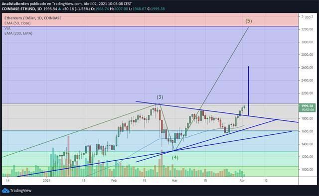 ETH 02/04/21
