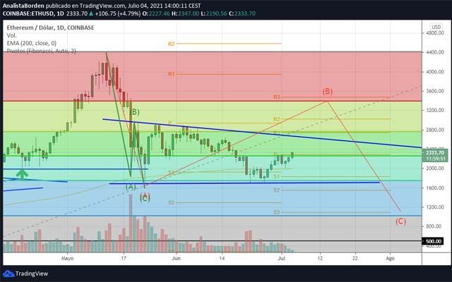 FUD de China ETH 040721