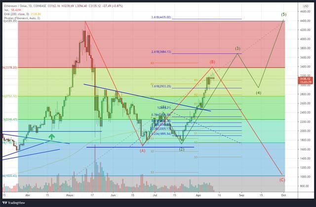 ETH 120821