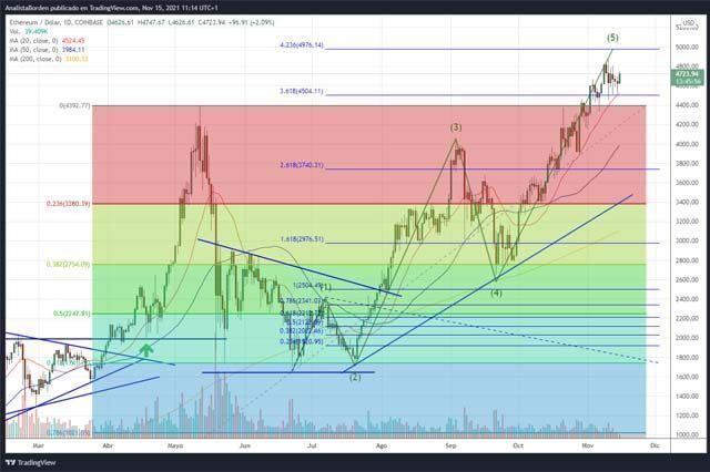 ETH 15/11/21