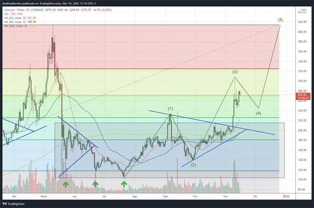 LTC 15/11/21