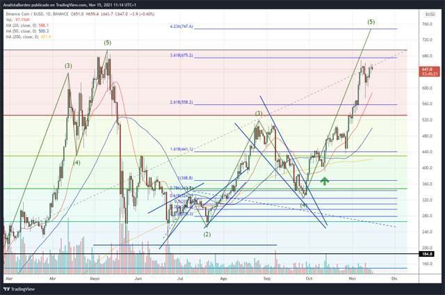 BNB 15/11/21