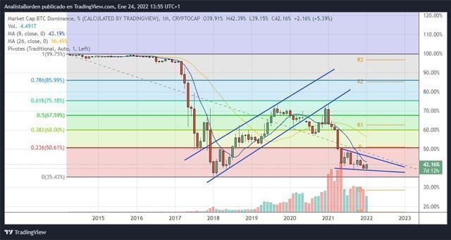 gráfico de dominancia de Bitcoin
