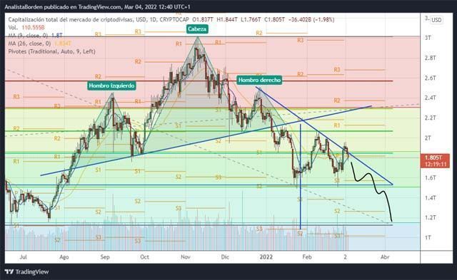 grafico capitalización total mercado cripto 04/03/2022
