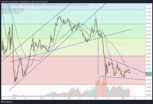 Dominancia Bitcoin 04/04/2022