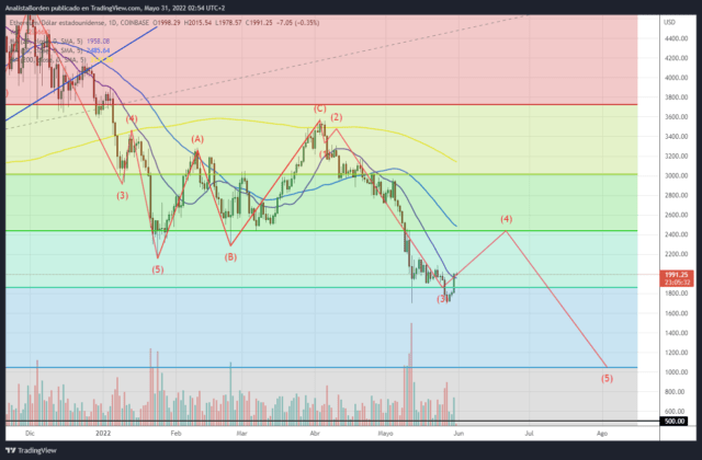 Grafico Ethereum 31/05