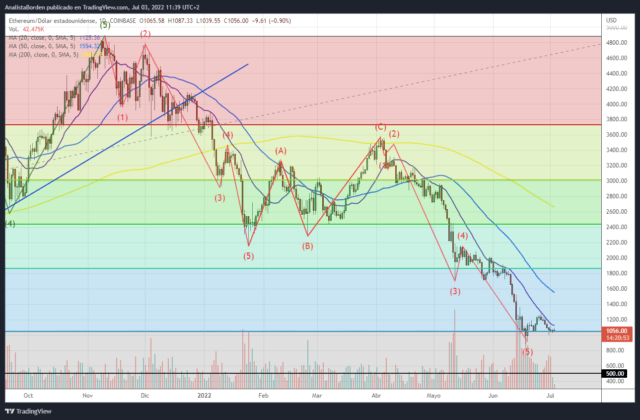 ETH 03/07/22