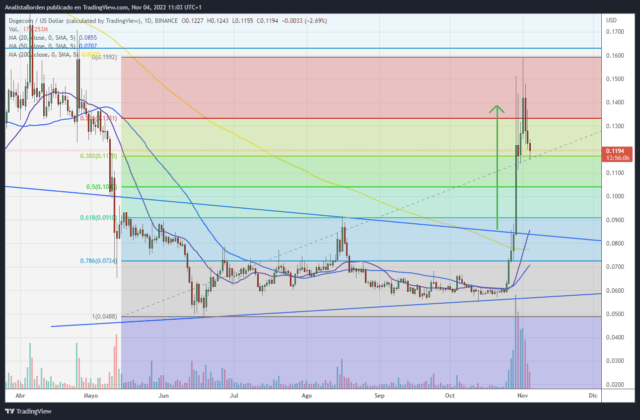 Dogecoin sube de precio por la compra de Twitter por parte de Elon Musk